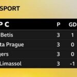 Sparta Prague 0-0 Rangers: Philippe Clement sees glimpses of winning mentality