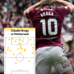 ‘Maverick’ Braga goes from ‘hell’ to heaven at Hearts